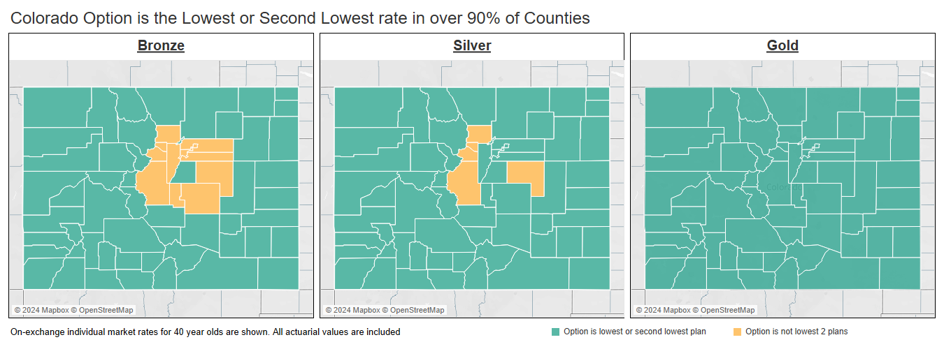 2025 Colorado Option Plans have lowest or second lowest premiums in 90% of Colorado Counties.