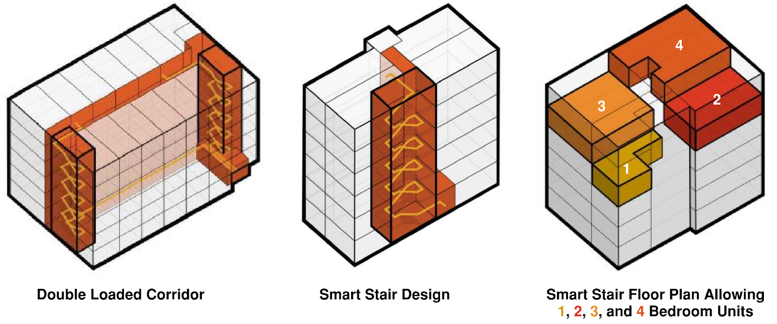 Image of three apartment buildings demonstrating double vs single-stair designs and showing how single-stair apartment buildings can create 1,2,3 and 4-bedroom units.